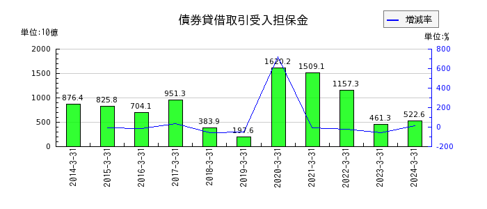 東京海上ホールディングスの債券貸借取引受入担保金の推移