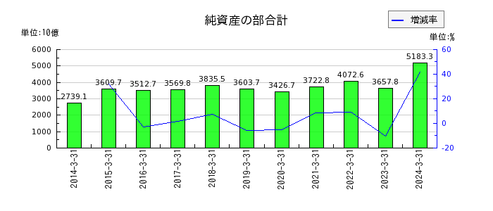 東京海上ホールディングスの純資産の部合計の推移