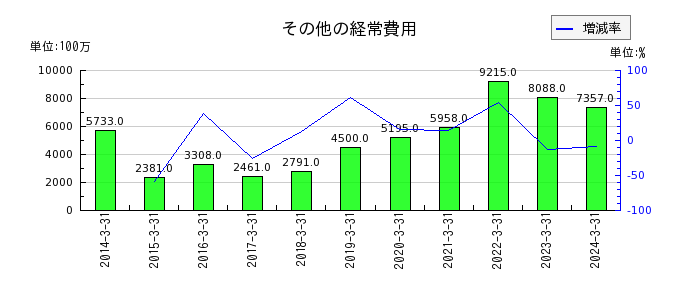 東京海上ホールディングスのその他の経常費用の推移