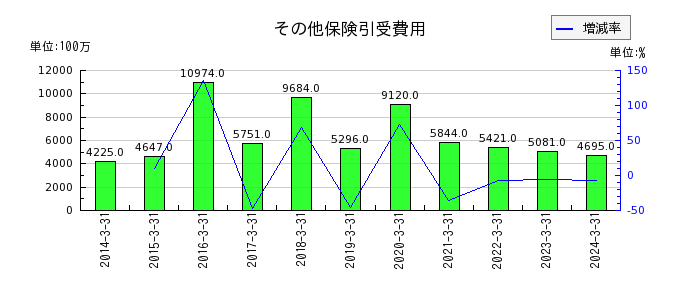 東京海上ホールディングスのその他保険引受費用の推移
