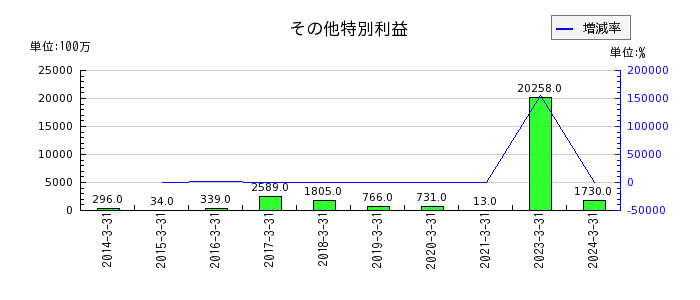 東京海上ホールディングスの有価証券償還益の推移
