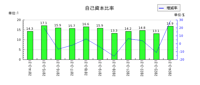 東京海上ホールディングスの自己資本比率の推移