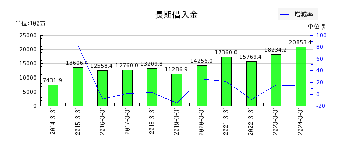 京阪神ビルディングの長期借入金の推移