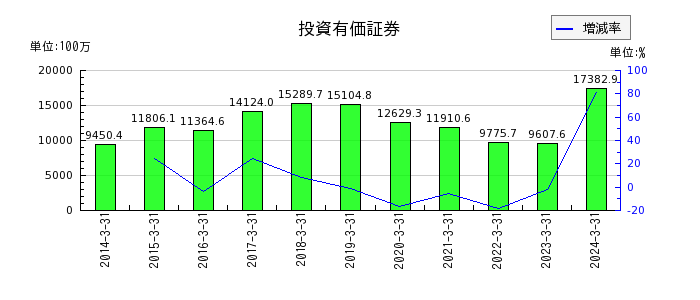 京阪神ビルディングの投資有価証券の推移