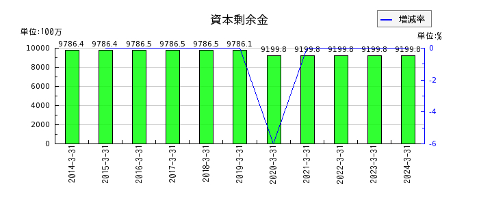 京阪神ビルディングの資本剰余金の推移