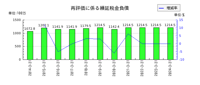京阪神ビルディングの再評価に係る繰延税金負債の推移