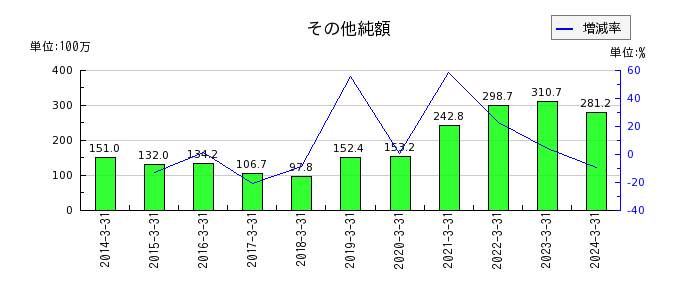 京阪神ビルディングの法人税等調整額の推移