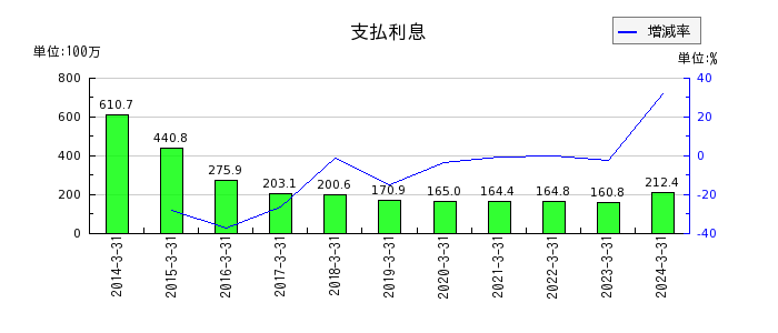 京阪神ビルディングの支払利息の推移