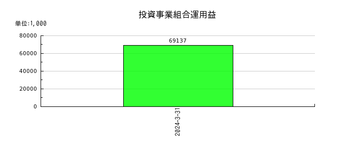 京阪神ビルディングの投資事業組合運用益の推移