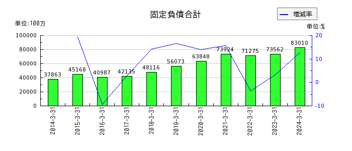 京阪神ビルディングの株主資本合計の推移