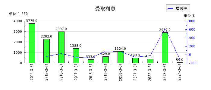 京阪神ビルディングの支払手形及び買掛金の推移