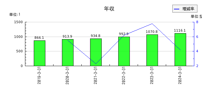 京阪神ビルディングの年収の推移