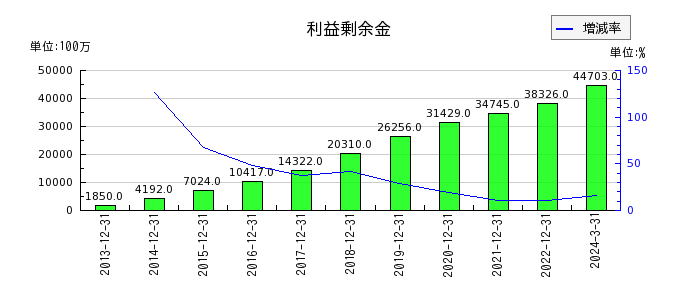 日本エスコンの利益剰余金の推移