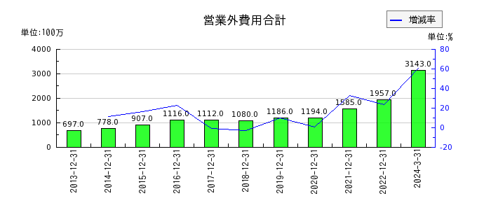 日本エスコンの営業外費用合計の推移
