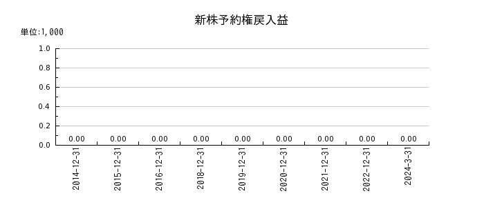 日本エスコンの新株予約権戻入益の推移