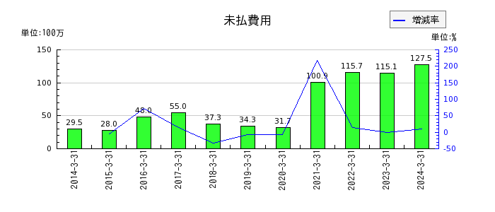 センチュリー21・ジャパンの未払費用の推移