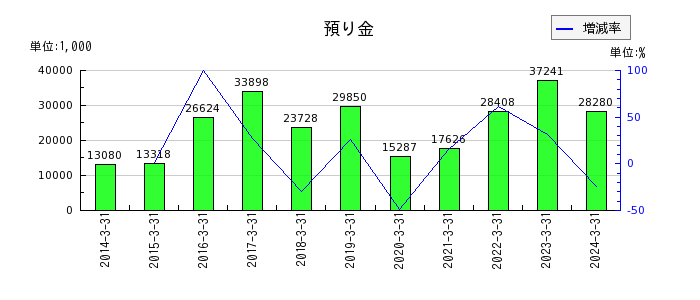 センチュリー21・ジャパンの預り金の推移