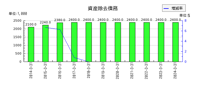 センチュリー21・ジャパンの資産除去債務の推移