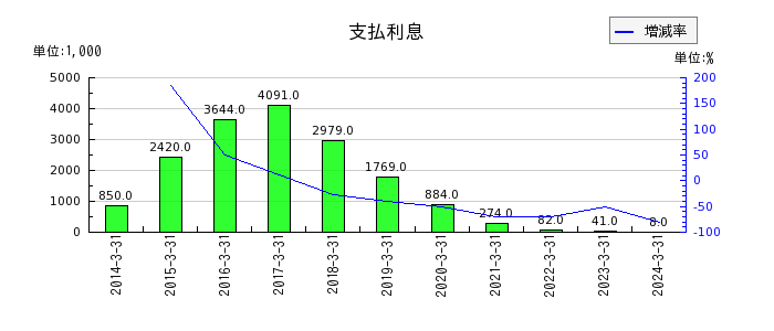 センチュリー21・ジャパンの支払利息の推移