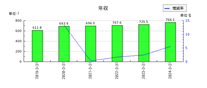 センチュリー21・ジャパンの年収の推移
