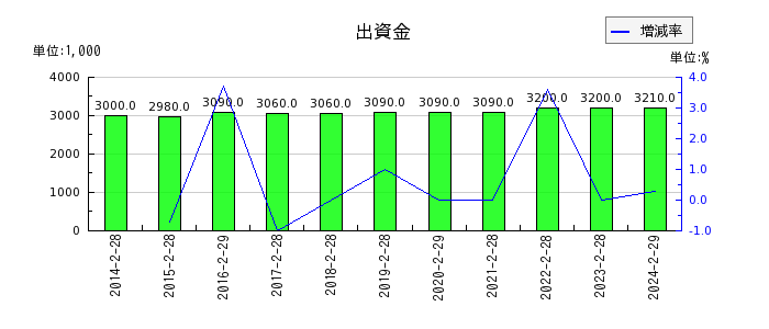 和田興産の出資金の推移