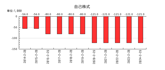 和田興産の自己株式の推移