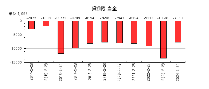 和田興産の貸倒引当金の推移