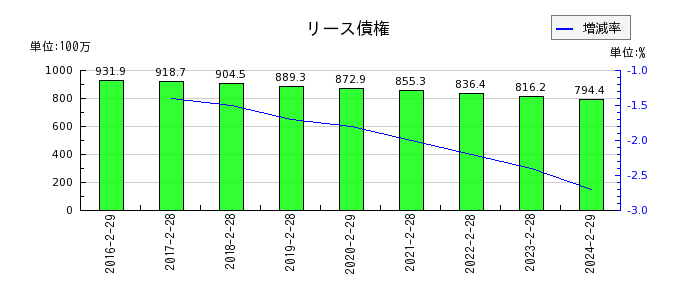 和田興産の前受金の推移