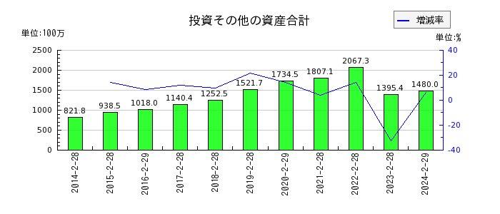 和田興産の投資その他の資産合計の推移