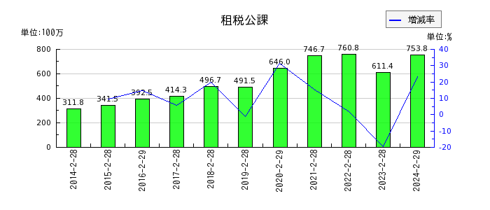 和田興産の租税公課の推移