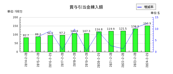 和田興産の賞与引当金繰入額の推移