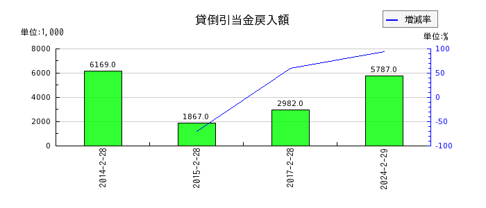 和田興産の貸倒引当金戻入額の推移