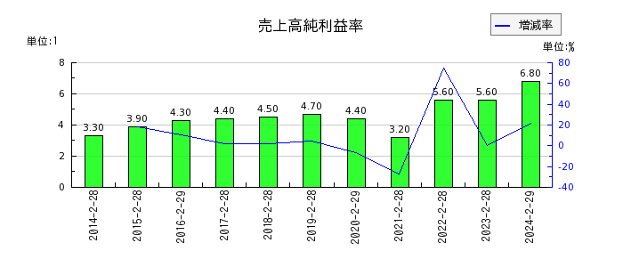 和田興産の売上高純利益率の推移