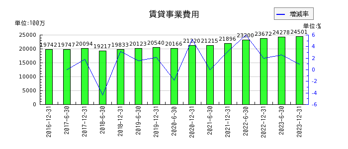日本ビルファンド投資法人 投資証券の賃貸事業費用の推移