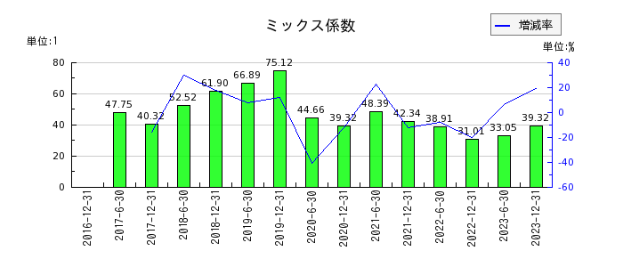 日本ビルファンド投資法人 投資証券のミックス係数の推移