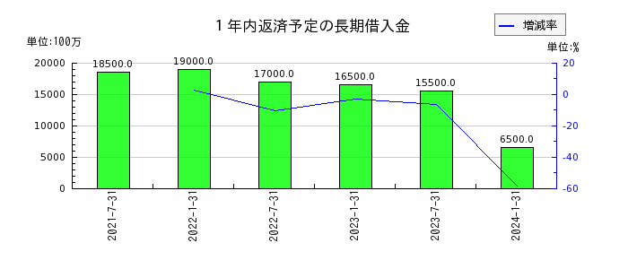 日本ロジスティクスファンド投資法人 投資証券の賃貸事業収入の推移