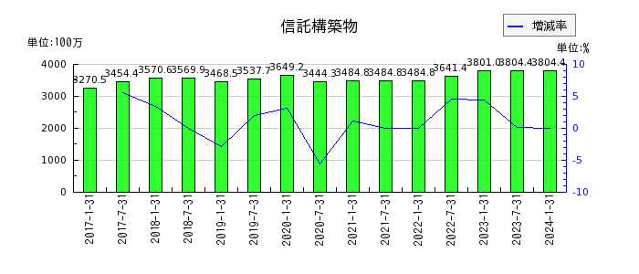 日本ロジスティクスファンド投資法人 投資証券の営業費用合計の推移