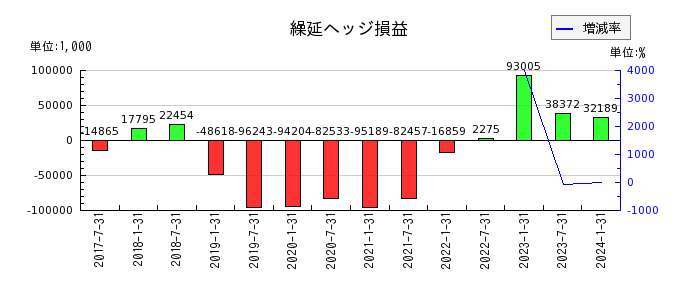 日本ロジスティクスファンド投資法人 投資証券の繰延ヘッジ損益の推移