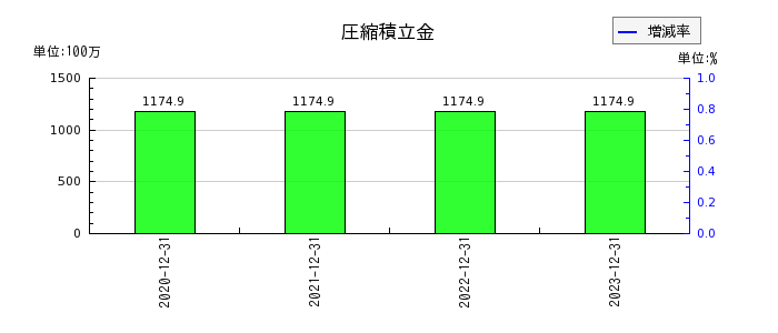 ジャパン・ホテル・リート投資法人 投資証券の圧縮積立金の推移