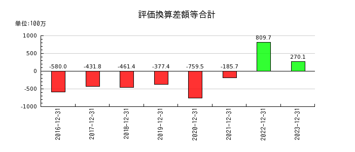 ジャパン・ホテル・リート投資法人 投資証券の評価換算差額等合計の推移