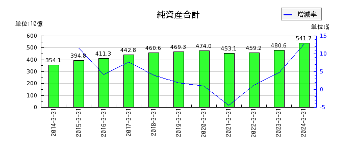 東武鉄道の株主資本合計の推移