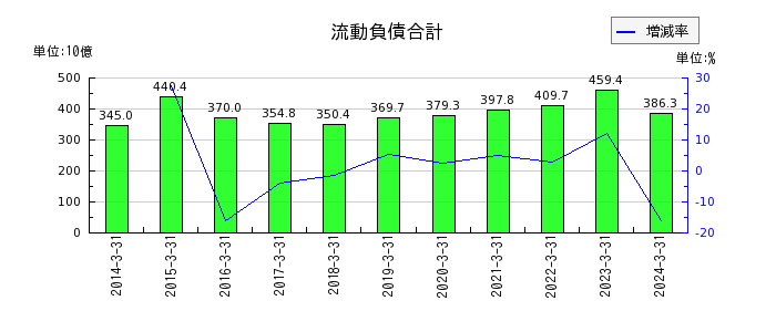 東武鉄道の流動負債合計の推移