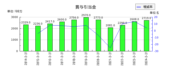 東武鉄道の契約負債の推移