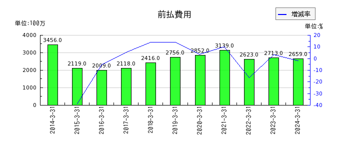 東武鉄道の短期借入金の推移
