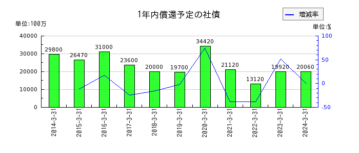 東武鉄道の1年内償還予定の社債の推移