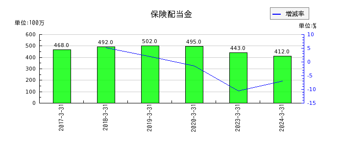 東武鉄道の繰延税金負債の推移