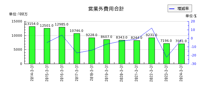 東武鉄道の営業外費用合計の推移