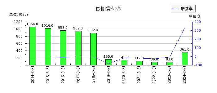 東武鉄道の長期貸付金の推移