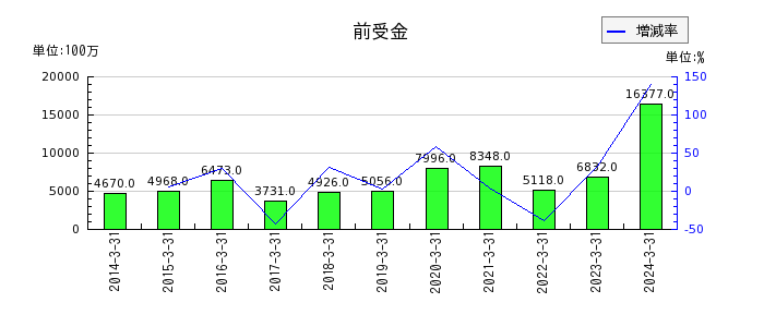 京浜急行電鉄の販売費及び一般管理費の推移