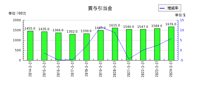 京浜急行電鉄の繰延税金資産の推移